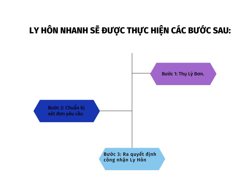 các bước ly hôn nhanh